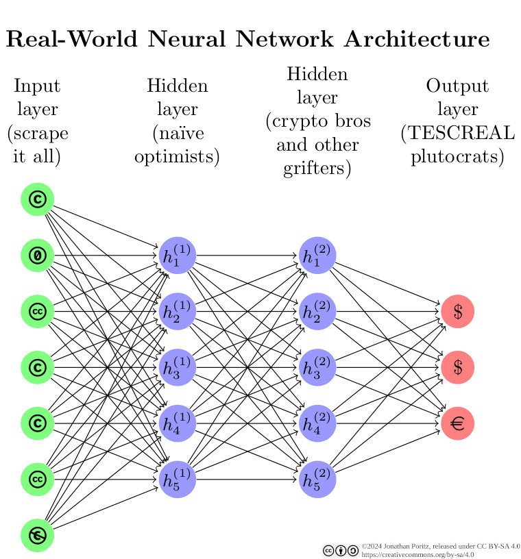 Real-World Neural Network Architecture diagram with Input layer 'Scrape it all', Hidden layers 'Naive optimists' and 'Crypto bros and other grifters', and Output layer 'TESCREAL plutocrats'. Input nodes have copyright, Creative Commons, and public domain symbols; Output nodes have dollar and euro signs; hidden nodes have silly formulae.